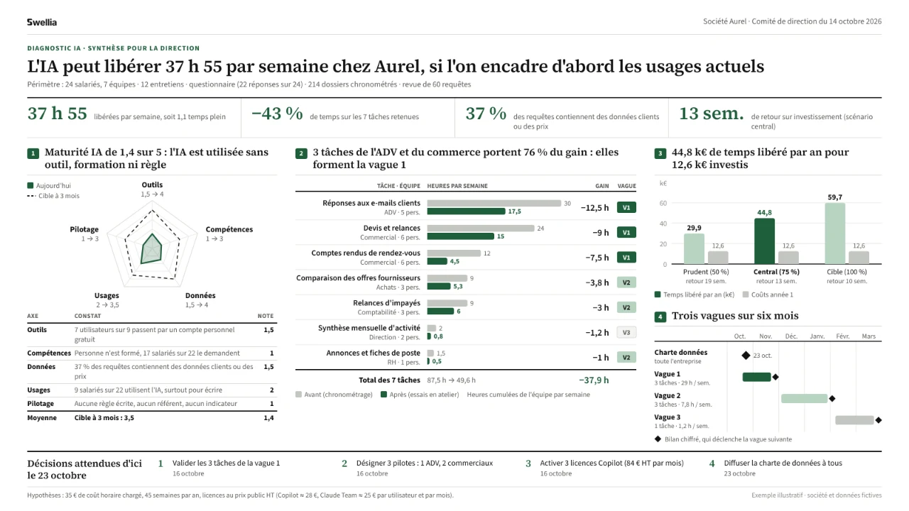 Synthèse d'une page pour la direction : chiffres clés, maturité IA sur cinq axes, temps par tâche avant et après, business case, feuille de route et décisions à prendre.